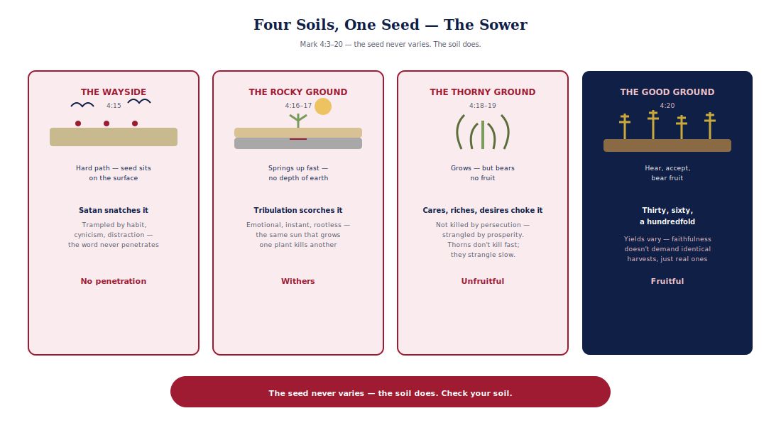 Diagram in the FIRM diagram system with Gospels crimson accents: "Four…