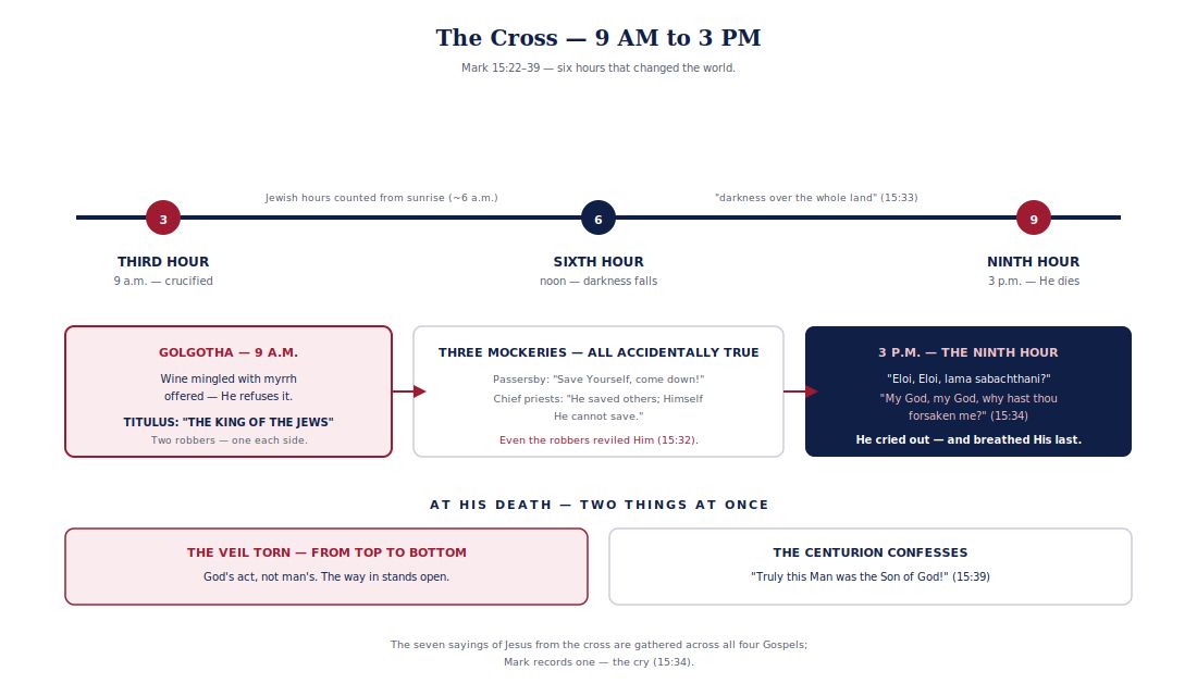 Diagram in the FIRM diagram system with Gospels crimson accents: "The Cross…